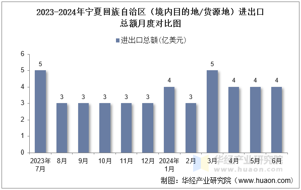 2023-2024年宁夏回族自治区（境内目的地/货源地）进出口总额月度对比图