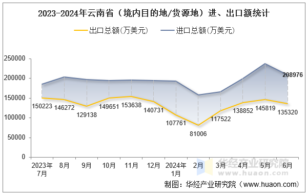 2023-2024年云南省（境内目的地/货源地）进、出口额统计