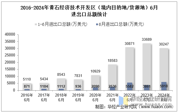 2016-2024年黄石经济技术开发区（境内目的地/货源地）6月进出口总额统计