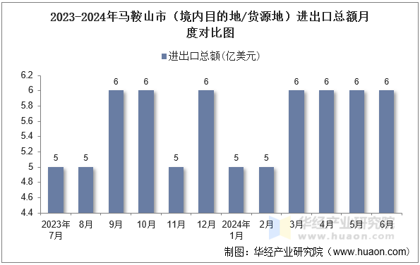 2023-2024年马鞍山市（境内目的地/货源地）进出口总额月度对比图