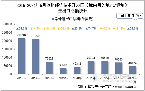 2016-2024年6月池州经济技术开发区（境内目的地/货源地）进出口总额统计