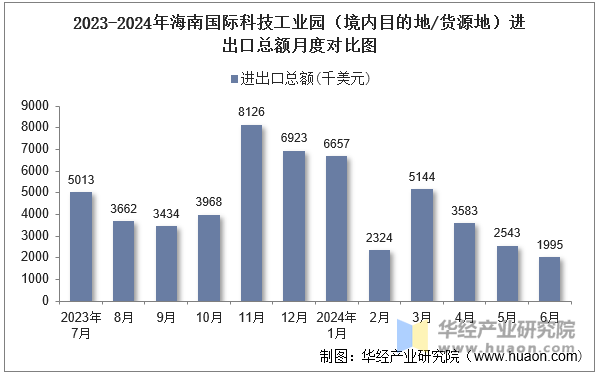 2023-2024年海南国际科技工业园（境内目的地/货源地）进出口总额月度对比图