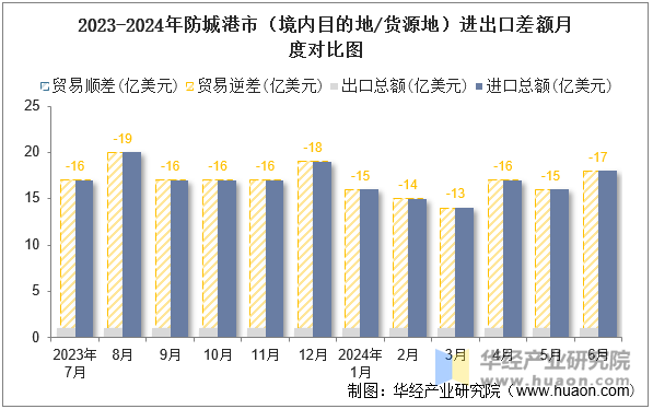 2023-2024年防城港市（境内目的地/货源地）进出口差额月度对比图