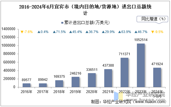 2016-2024年6月宜宾市（境内目的地/货源地）进出口总额统计