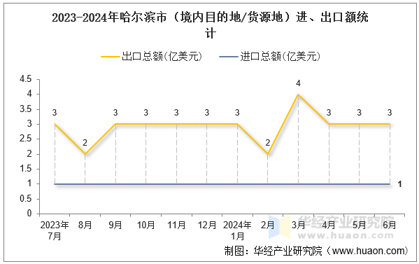 2023-2024年哈尔滨市（境内目的地/货源地）进、出口额统计