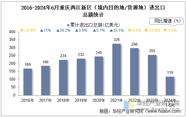 2016-2024年6月重庆两江新区（境内目的地/货源地）进出口总额统计