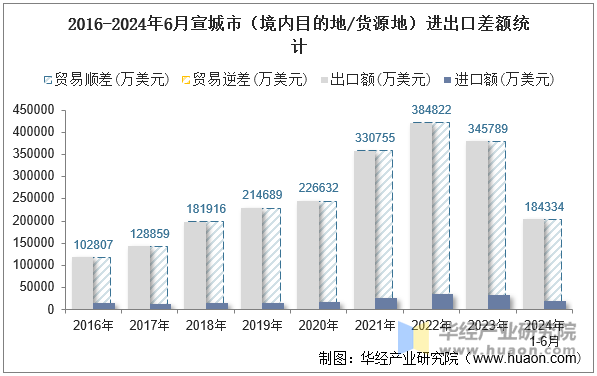 2016-2024年6月宣城市（境内目的地/货源地）进出口差额统计