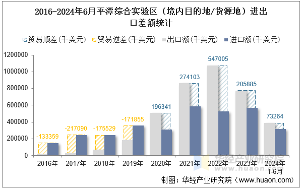 2016-2024年6月平潭综合实验区（境内目的地/货源地）进出口差额统计