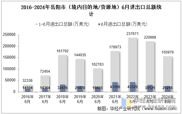 2016-2024年岳阳市（境内目的地/货源地）6月进出口总额统计