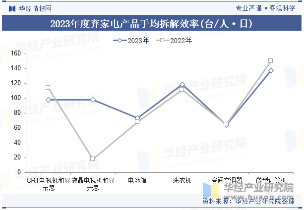 2023年度弃家电产品手均拆解效率(台/人·日)