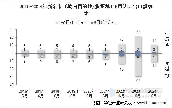 2016-2024年新余市（境内目的地/货源地）6月进、出口额统计