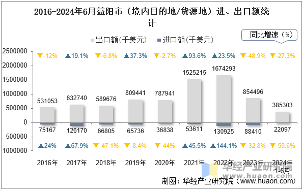 2016-2024年6月益阳市（境内目的地/货源地）进、出口额统计