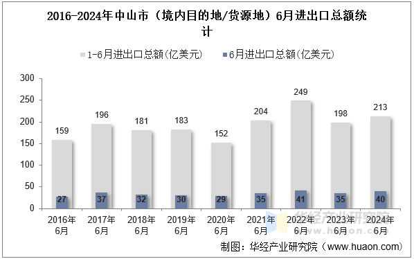 2016-2024年中山市（境内目的地/货源地）6月进出口总额统计