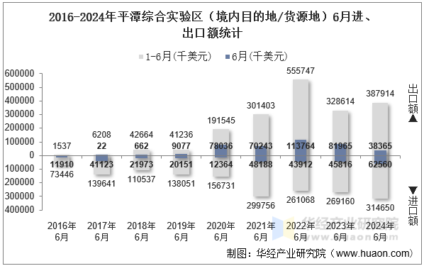 2016-2024年平潭综合实验区（境内目的地/货源地）6月进、出口额统计