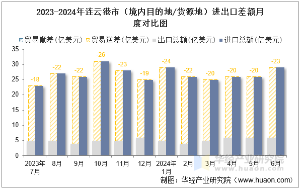 2023-2024年连云港市（境内目的地/货源地）进出口差额月度对比图
