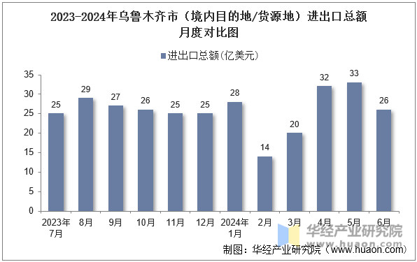 2023-2024年乌鲁木齐市（境内目的地/货源地）进出口总额月度对比图