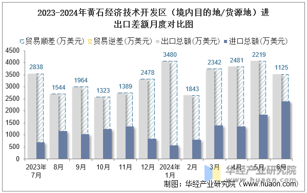 2023-2024年黄石经济技术开发区（境内目的地/货源地）进出口差额月度对比图
