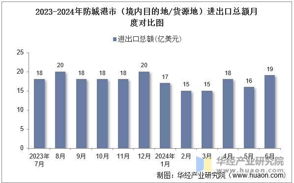 2023-2024年防城港市（境内目的地/货源地）进出口总额月度对比图