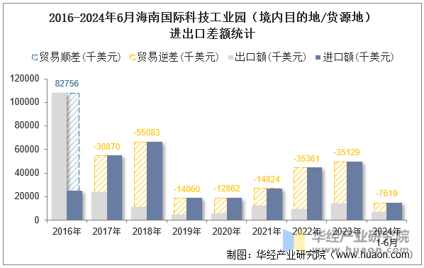 2016-2024年6月海南国际科技工业园（境内目的地/货源地）进出口差额统计