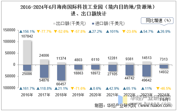 2016-2024年6月海南国际科技工业园（境内目的地/货源地）进、出口额统计