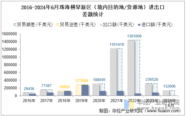 2016-2024年6月珠海横琴新区（境内目的地/货源地）进出口差额统计