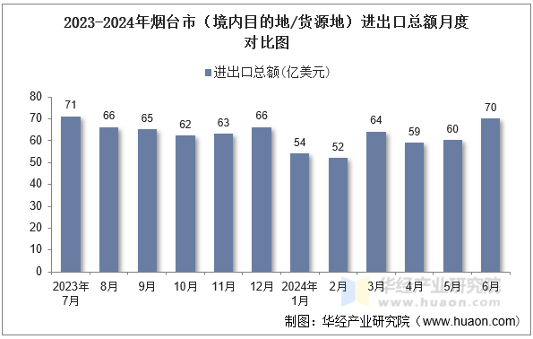 2023-2024年烟台市（境内目的地/货源地）进出口总额月度对比图