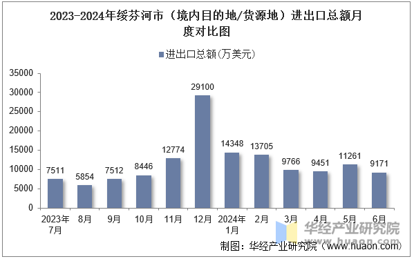 2023-2024年绥芬河市（境内目的地/货源地）进出口总额月度对比图