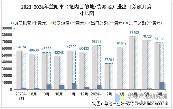 2023-2024年益阳市（境内目的地/货源地）进出口差额月度对比图