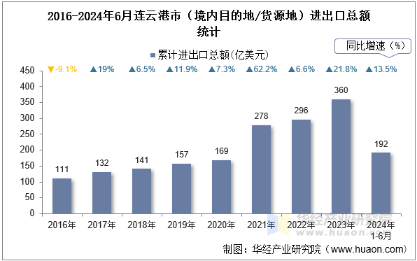 2016-2024年6月连云港市（境内目的地/货源地）进出口总额统计