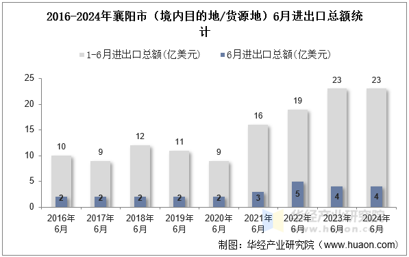2016-2024年襄阳市（境内目的地/货源地）6月进出口总额统计