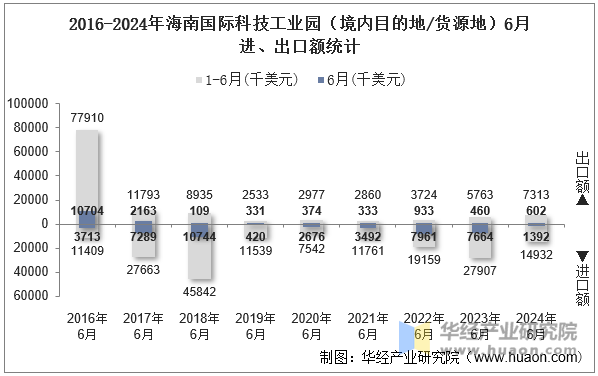 2016-2024年海南国际科技工业园（境内目的地/货源地）6月进、出口额统计