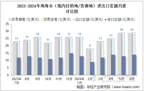 2023-2024年珠海市（境内目的地/货源地）进出口差额月度对比图