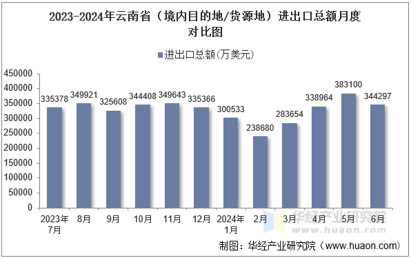 2023-2024年云南省（境内目的地/货源地）进出口总额月度对比图