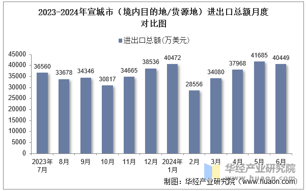 2023-2024年宣城市（境内目的地/货源地）进出口总额月度对比图