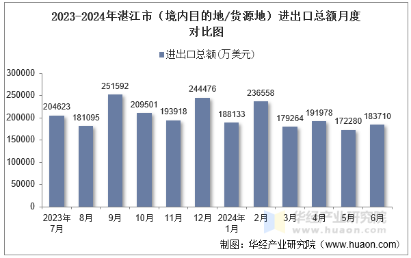 2023-2024年湛江市（境内目的地/货源地）进出口总额月度对比图