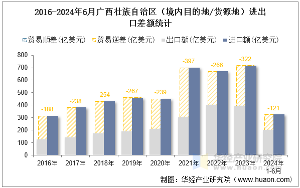 2016-2024年6月广西壮族自治区（境内目的地/货源地）进出口差额统计