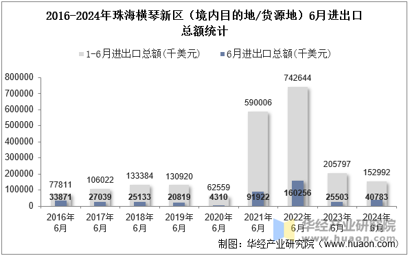 2016-2024年珠海横琴新区（境内目的地/货源地）6月进出口总额统计