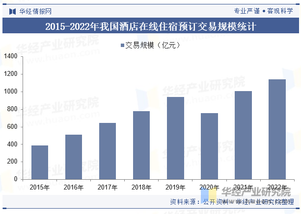 2015-2022年我国酒店在线住宿预订交易规模统计