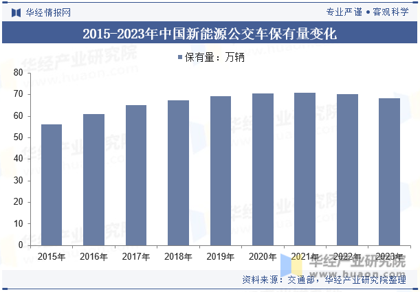 2015-2023年中国新能源公交车保有量变化