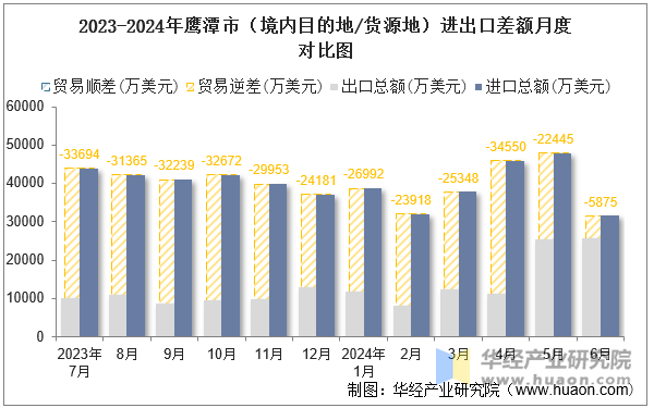 2023-2024年鹰潭市（境内目的地/货源地）进出口差额月度对比图