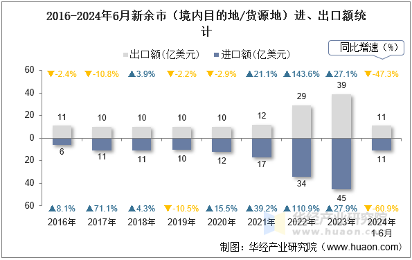 2016-2024年6月新余市（境内目的地/货源地）进、出口额统计