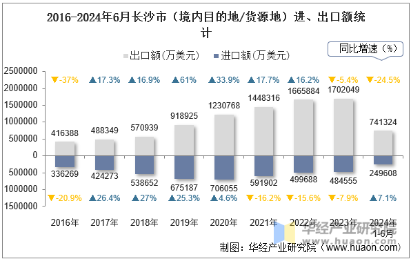 2016-2024年6月长沙市（境内目的地/货源地）进、出口额统计