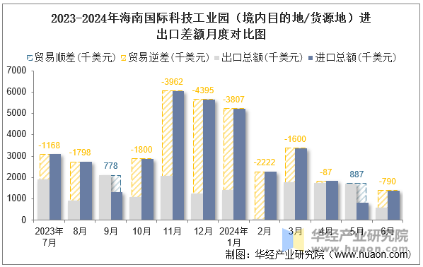 2023-2024年海南国际科技工业园（境内目的地/货源地）进出口差额月度对比图