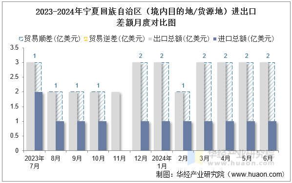2023-2024年宁夏回族自治区（境内目的地/货源地）进出口差额月度对比图