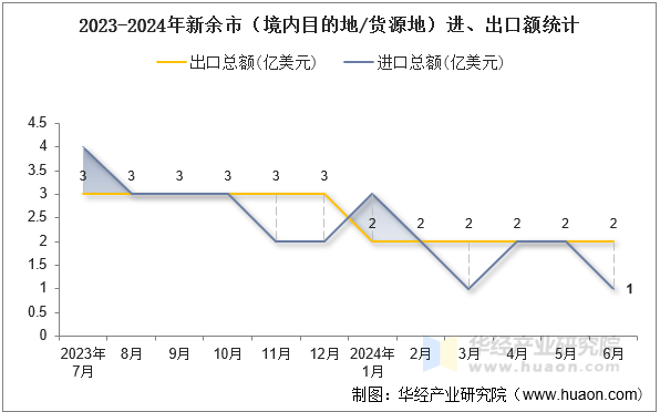 2023-2024年新余市（境内目的地/货源地）进、出口额统计
