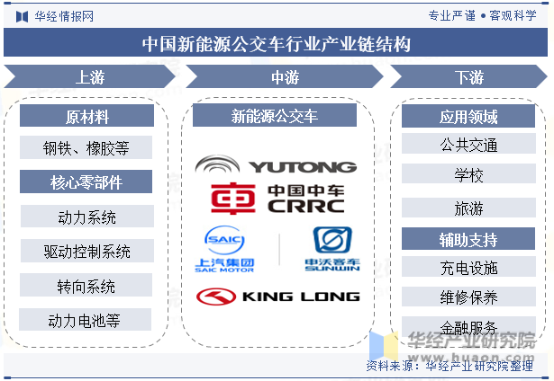 中国新能源公交车行业产业链结构
