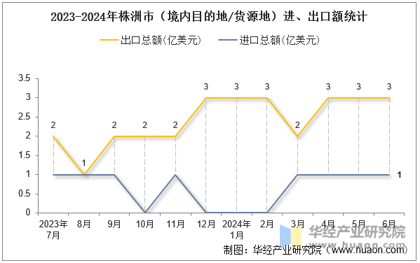 2023-2024年株洲市（境内目的地/货源地）进、出口额统计