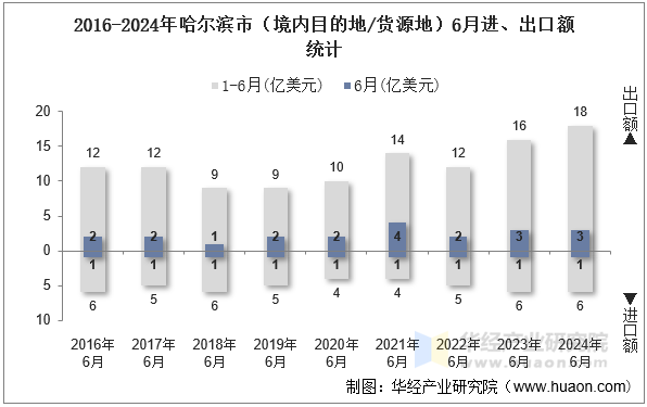 2016-2024年哈尔滨市（境内目的地/货源地）6月进、出口额统计