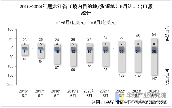 2016-2024年黑龙江省（境内目的地/货源地）6月进、出口额统计