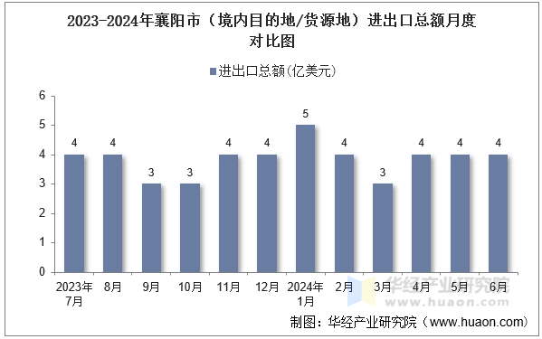 2023-2024年襄阳市（境内目的地/货源地）进出口总额月度对比图